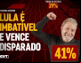 CUT/Vox: com 41% das intenções de votos, Lula continua imbatível