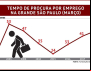 Trabalhador leva o dobro de tempo para conseguir emprego
